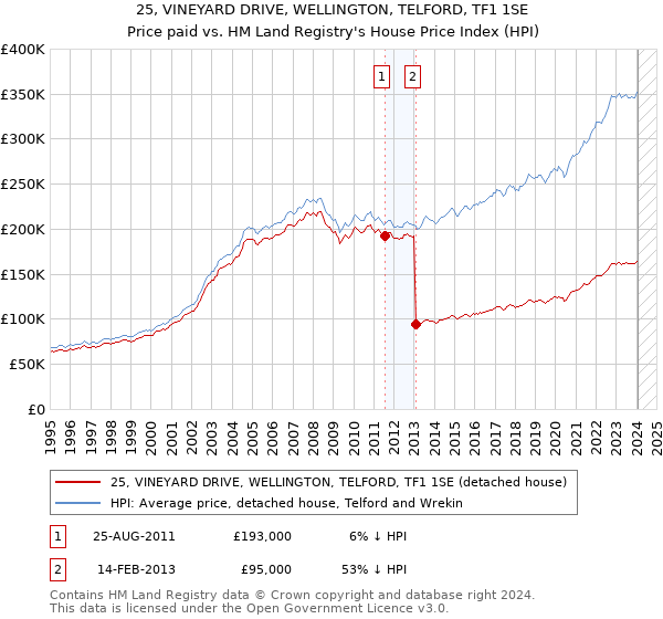 25, VINEYARD DRIVE, WELLINGTON, TELFORD, TF1 1SE: Price paid vs HM Land Registry's House Price Index