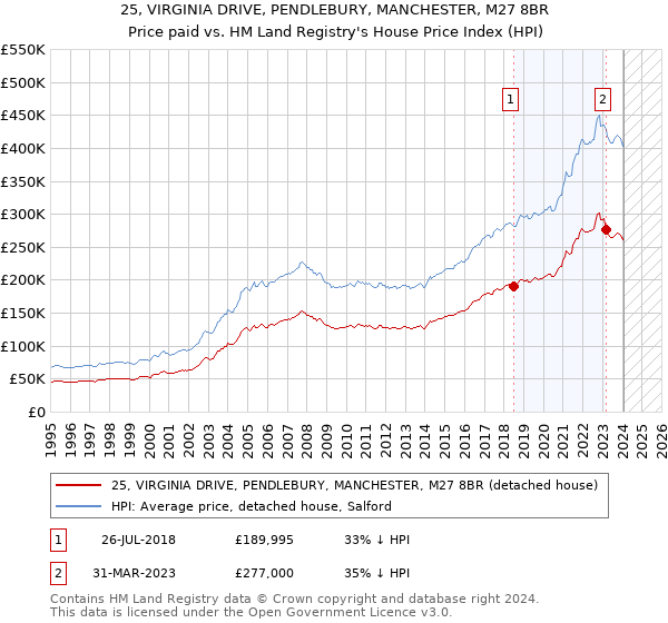 25, VIRGINIA DRIVE, PENDLEBURY, MANCHESTER, M27 8BR: Price paid vs HM Land Registry's House Price Index