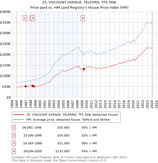 25, VISCOUNT AVENUE, TELFORD, TF4 3SW: Price paid vs HM Land Registry's House Price Index