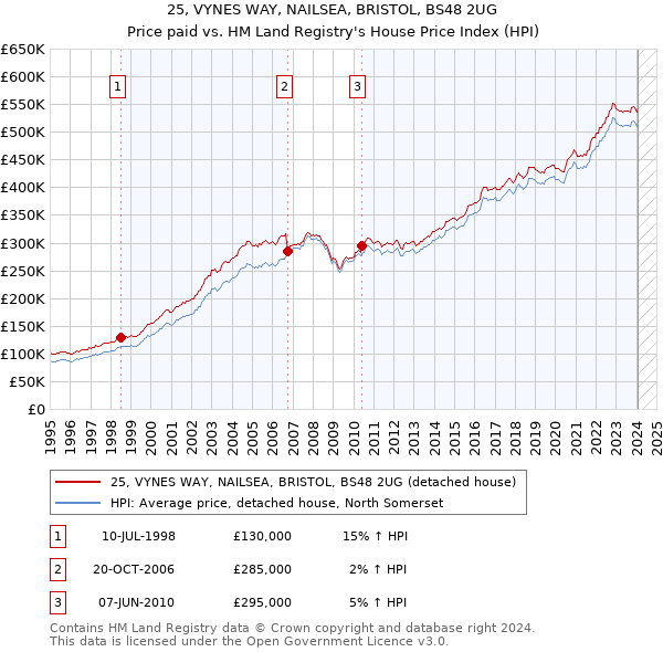 25, VYNES WAY, NAILSEA, BRISTOL, BS48 2UG: Price paid vs HM Land Registry's House Price Index