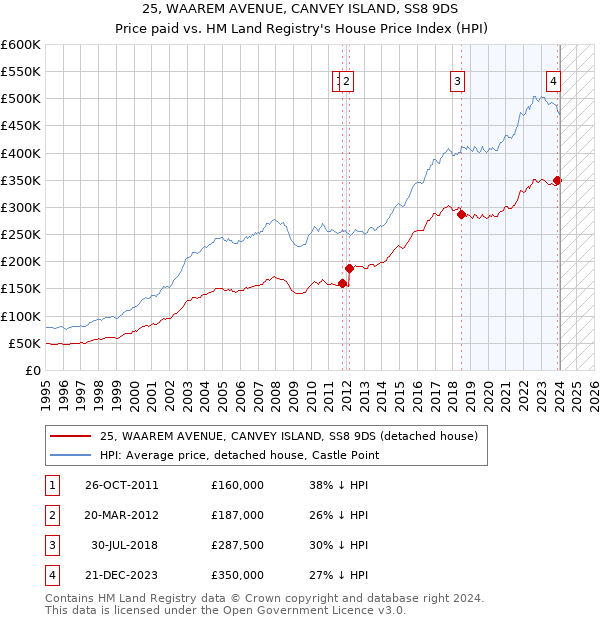 25, WAAREM AVENUE, CANVEY ISLAND, SS8 9DS: Price paid vs HM Land Registry's House Price Index