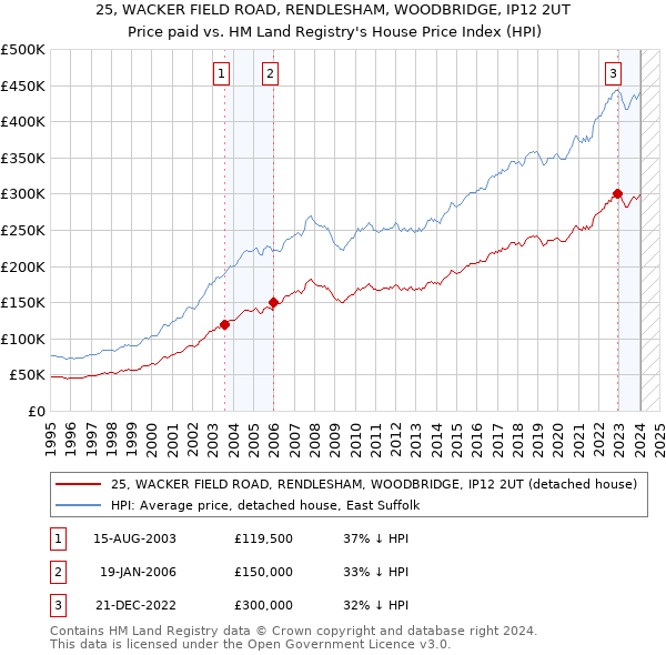 25, WACKER FIELD ROAD, RENDLESHAM, WOODBRIDGE, IP12 2UT: Price paid vs HM Land Registry's House Price Index