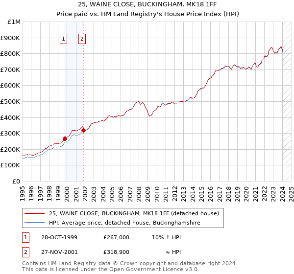 25, WAINE CLOSE, BUCKINGHAM, MK18 1FF: Price paid vs HM Land Registry's House Price Index