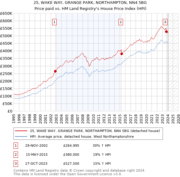 25, WAKE WAY, GRANGE PARK, NORTHAMPTON, NN4 5BG: Price paid vs HM Land Registry's House Price Index