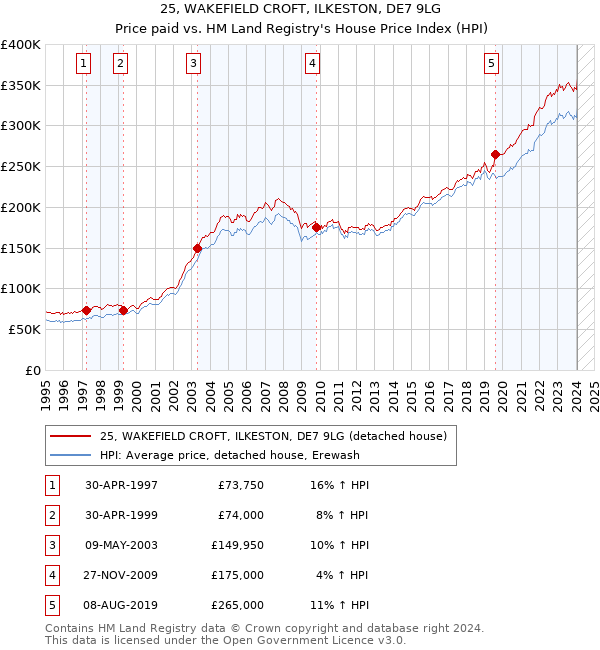 25, WAKEFIELD CROFT, ILKESTON, DE7 9LG: Price paid vs HM Land Registry's House Price Index