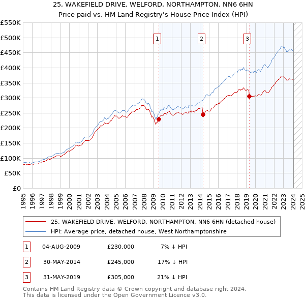 25, WAKEFIELD DRIVE, WELFORD, NORTHAMPTON, NN6 6HN: Price paid vs HM Land Registry's House Price Index