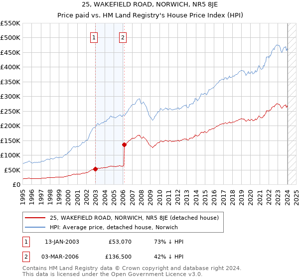 25, WAKEFIELD ROAD, NORWICH, NR5 8JE: Price paid vs HM Land Registry's House Price Index