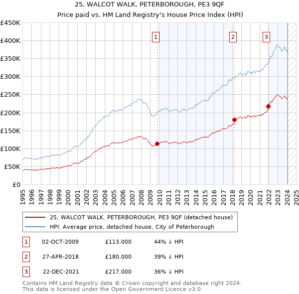 25, WALCOT WALK, PETERBOROUGH, PE3 9QF: Price paid vs HM Land Registry's House Price Index