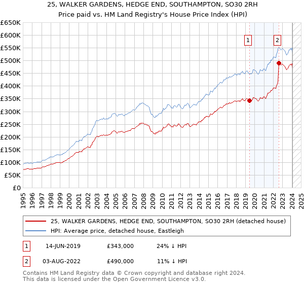 25, WALKER GARDENS, HEDGE END, SOUTHAMPTON, SO30 2RH: Price paid vs HM Land Registry's House Price Index