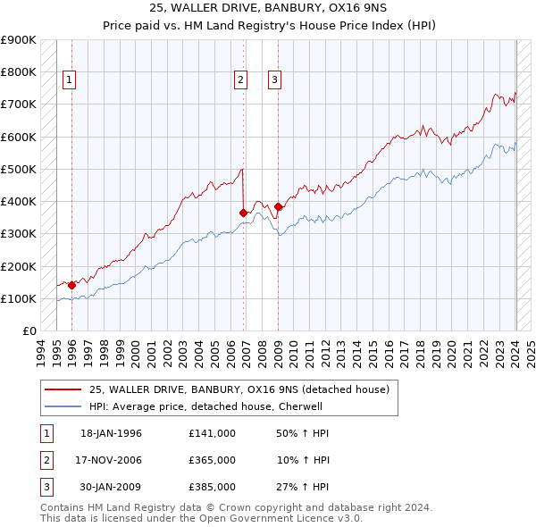 25, WALLER DRIVE, BANBURY, OX16 9NS: Price paid vs HM Land Registry's House Price Index