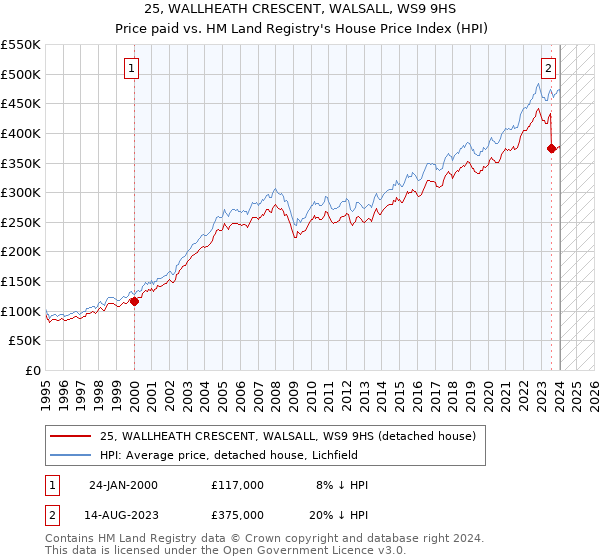 25, WALLHEATH CRESCENT, WALSALL, WS9 9HS: Price paid vs HM Land Registry's House Price Index