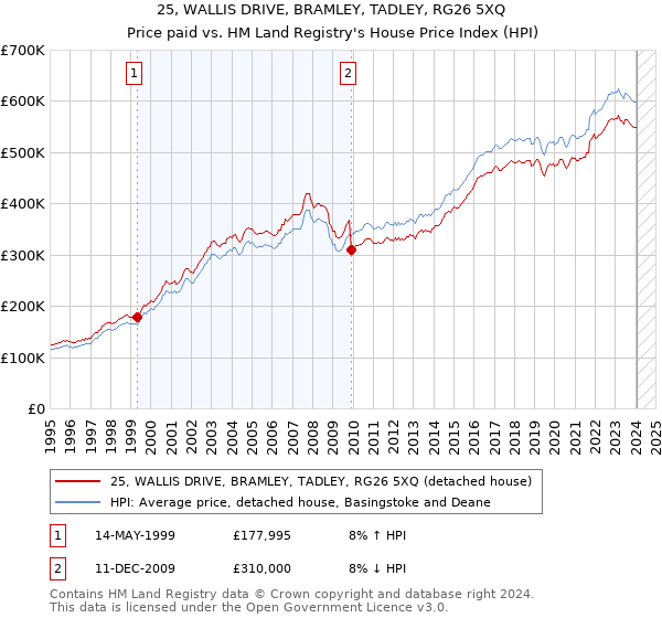 25, WALLIS DRIVE, BRAMLEY, TADLEY, RG26 5XQ: Price paid vs HM Land Registry's House Price Index