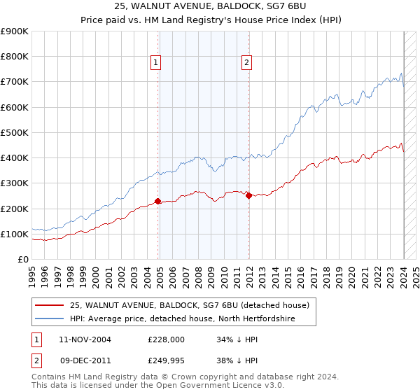 25, WALNUT AVENUE, BALDOCK, SG7 6BU: Price paid vs HM Land Registry's House Price Index