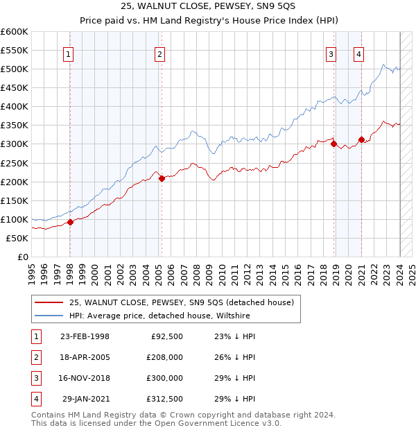 25, WALNUT CLOSE, PEWSEY, SN9 5QS: Price paid vs HM Land Registry's House Price Index