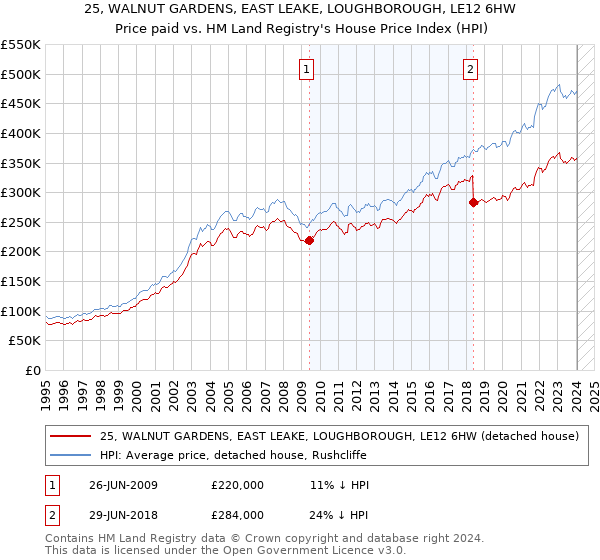 25, WALNUT GARDENS, EAST LEAKE, LOUGHBOROUGH, LE12 6HW: Price paid vs HM Land Registry's House Price Index