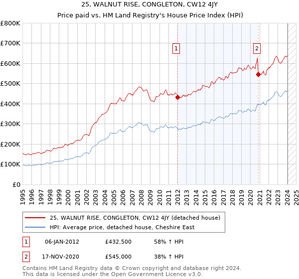 25, WALNUT RISE, CONGLETON, CW12 4JY: Price paid vs HM Land Registry's House Price Index