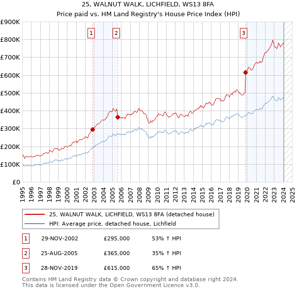 25, WALNUT WALK, LICHFIELD, WS13 8FA: Price paid vs HM Land Registry's House Price Index