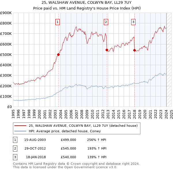 25, WALSHAW AVENUE, COLWYN BAY, LL29 7UY: Price paid vs HM Land Registry's House Price Index