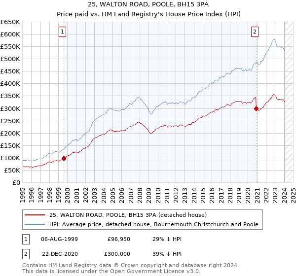 25, WALTON ROAD, POOLE, BH15 3PA: Price paid vs HM Land Registry's House Price Index