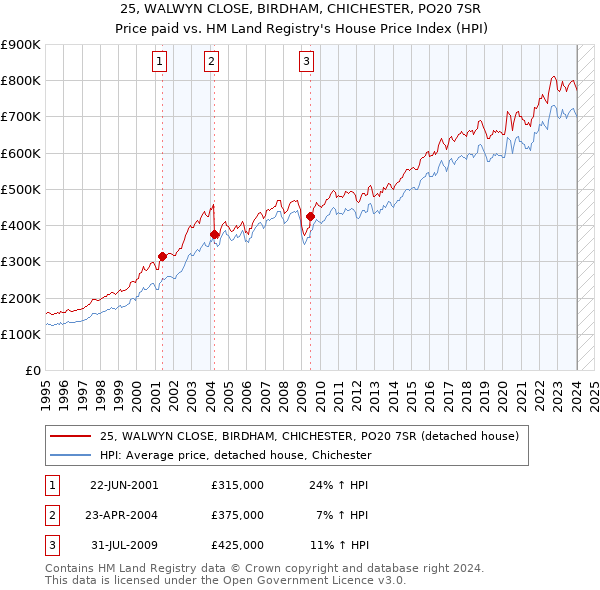 25, WALWYN CLOSE, BIRDHAM, CHICHESTER, PO20 7SR: Price paid vs HM Land Registry's House Price Index
