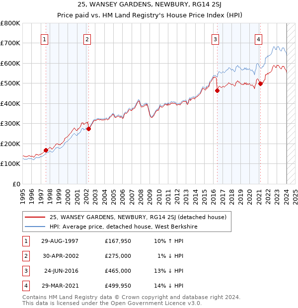25, WANSEY GARDENS, NEWBURY, RG14 2SJ: Price paid vs HM Land Registry's House Price Index