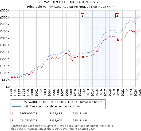 25, WARDEN HILL ROAD, LUTON, LU2 7AE: Price paid vs HM Land Registry's House Price Index