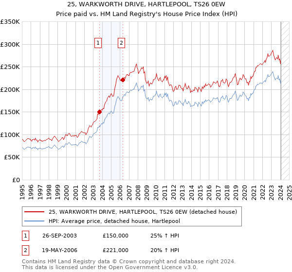 25, WARKWORTH DRIVE, HARTLEPOOL, TS26 0EW: Price paid vs HM Land Registry's House Price Index