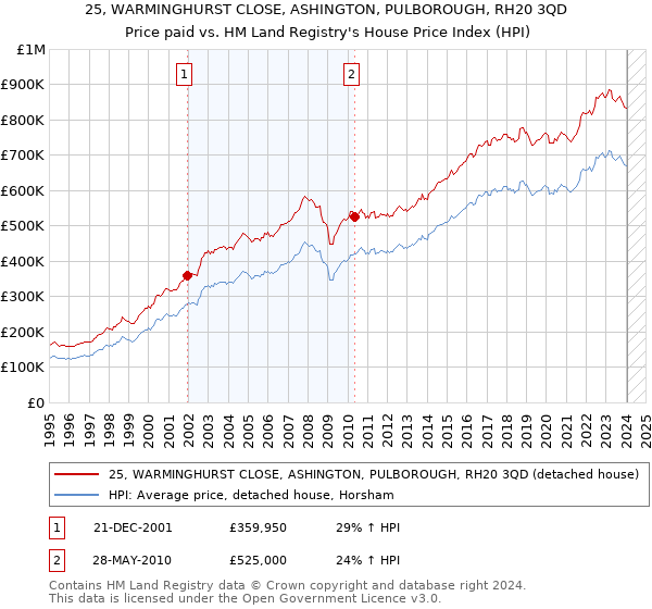 25, WARMINGHURST CLOSE, ASHINGTON, PULBOROUGH, RH20 3QD: Price paid vs HM Land Registry's House Price Index