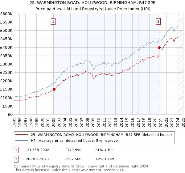 25, WARMINGTON ROAD, HOLLYWOOD, BIRMINGHAM, B47 5PE: Price paid vs HM Land Registry's House Price Index