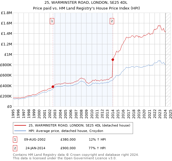 25, WARMINSTER ROAD, LONDON, SE25 4DL: Price paid vs HM Land Registry's House Price Index
