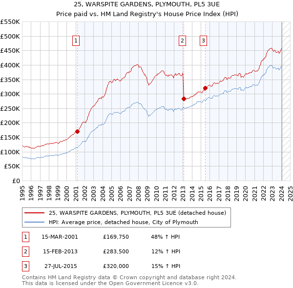 25, WARSPITE GARDENS, PLYMOUTH, PL5 3UE: Price paid vs HM Land Registry's House Price Index