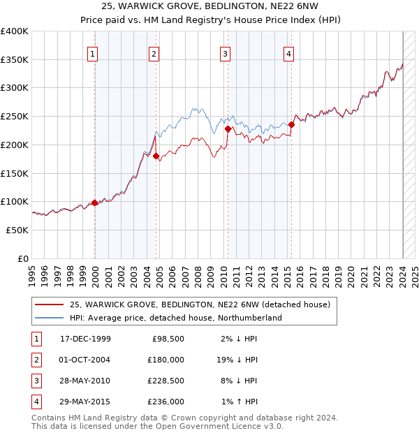 25, WARWICK GROVE, BEDLINGTON, NE22 6NW: Price paid vs HM Land Registry's House Price Index