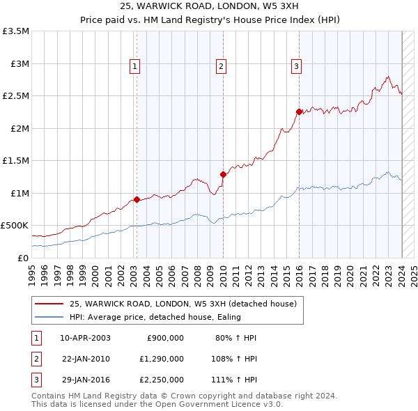 25, WARWICK ROAD, LONDON, W5 3XH: Price paid vs HM Land Registry's House Price Index