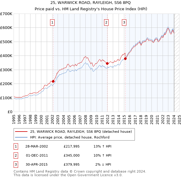 25, WARWICK ROAD, RAYLEIGH, SS6 8PQ: Price paid vs HM Land Registry's House Price Index