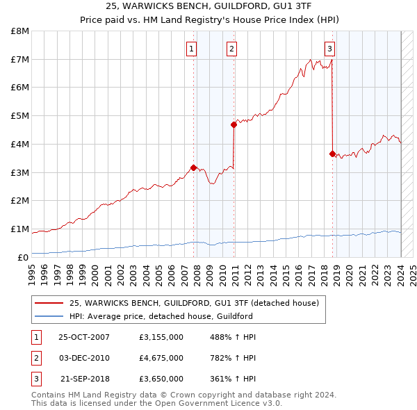 25, WARWICKS BENCH, GUILDFORD, GU1 3TF: Price paid vs HM Land Registry's House Price Index