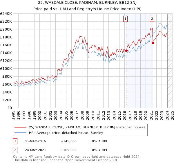 25, WASDALE CLOSE, PADIHAM, BURNLEY, BB12 8NJ: Price paid vs HM Land Registry's House Price Index