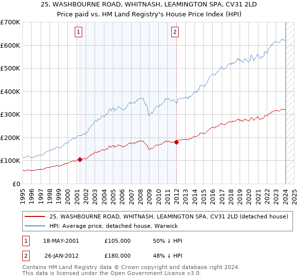 25, WASHBOURNE ROAD, WHITNASH, LEAMINGTON SPA, CV31 2LD: Price paid vs HM Land Registry's House Price Index