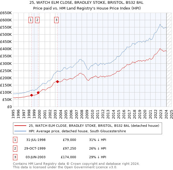25, WATCH ELM CLOSE, BRADLEY STOKE, BRISTOL, BS32 8AL: Price paid vs HM Land Registry's House Price Index