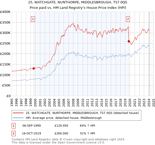 25, WATCHGATE, NUNTHORPE, MIDDLESBROUGH, TS7 0QS: Price paid vs HM Land Registry's House Price Index