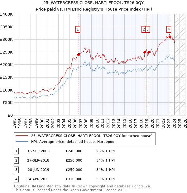 25, WATERCRESS CLOSE, HARTLEPOOL, TS26 0QY: Price paid vs HM Land Registry's House Price Index
