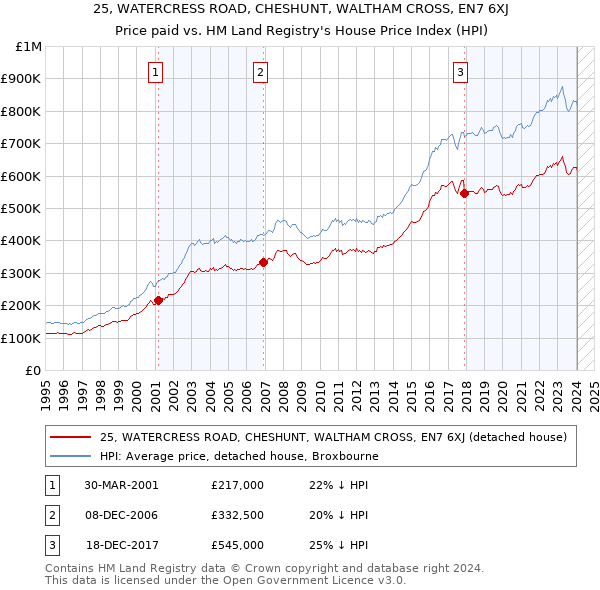 25, WATERCRESS ROAD, CHESHUNT, WALTHAM CROSS, EN7 6XJ: Price paid vs HM Land Registry's House Price Index