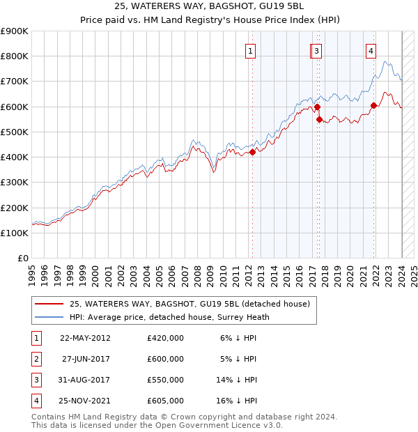 25, WATERERS WAY, BAGSHOT, GU19 5BL: Price paid vs HM Land Registry's House Price Index