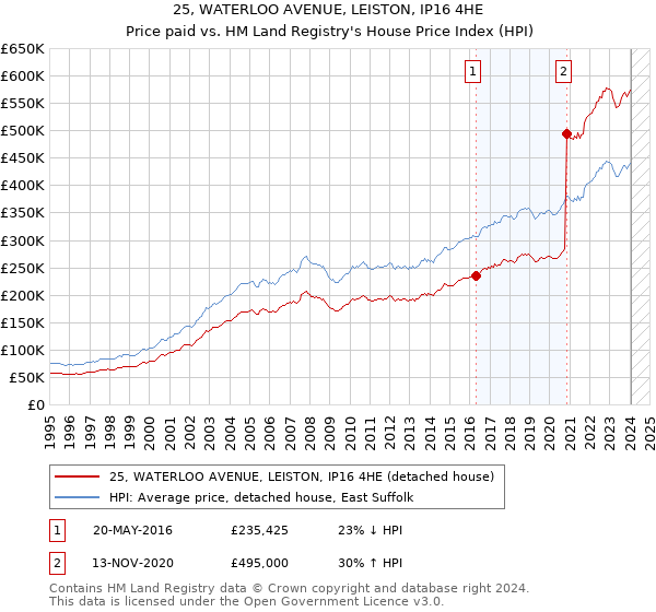 25, WATERLOO AVENUE, LEISTON, IP16 4HE: Price paid vs HM Land Registry's House Price Index