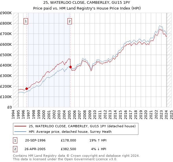 25, WATERLOO CLOSE, CAMBERLEY, GU15 1PY: Price paid vs HM Land Registry's House Price Index