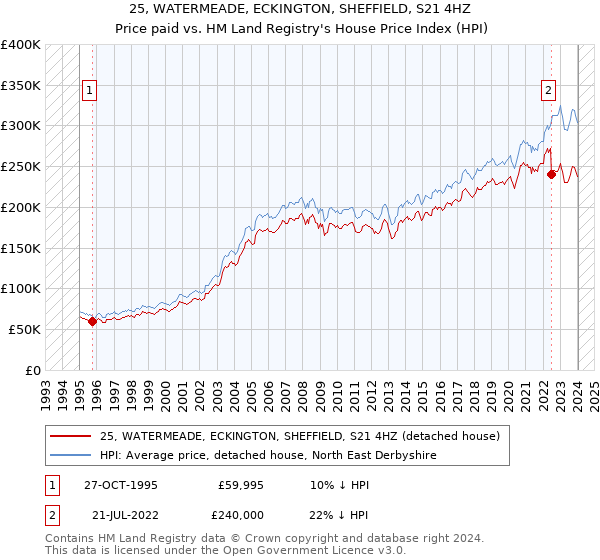 25, WATERMEADE, ECKINGTON, SHEFFIELD, S21 4HZ: Price paid vs HM Land Registry's House Price Index