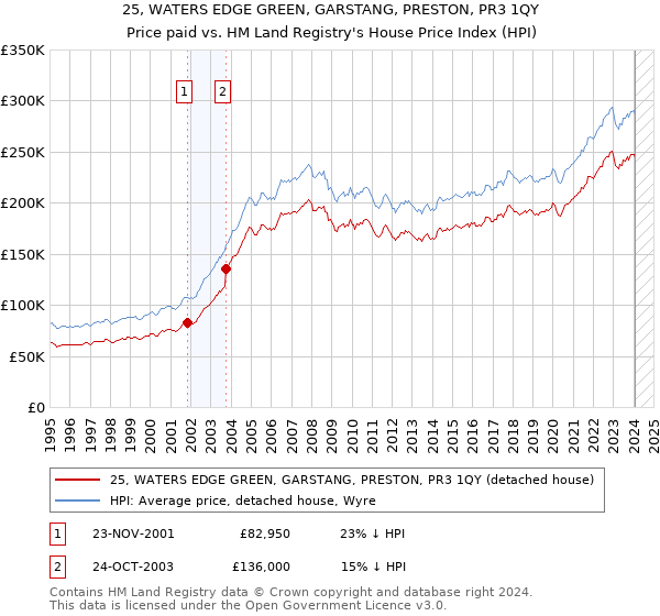 25, WATERS EDGE GREEN, GARSTANG, PRESTON, PR3 1QY: Price paid vs HM Land Registry's House Price Index