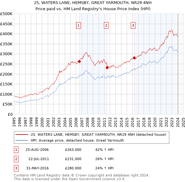 25, WATERS LANE, HEMSBY, GREAT YARMOUTH, NR29 4NH: Price paid vs HM Land Registry's House Price Index