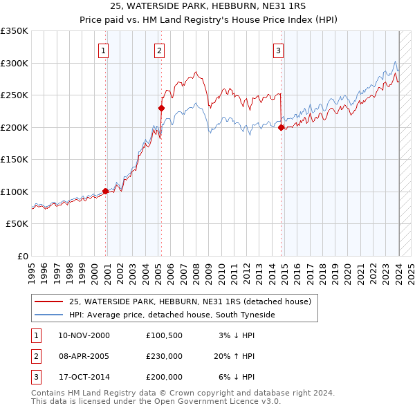 25, WATERSIDE PARK, HEBBURN, NE31 1RS: Price paid vs HM Land Registry's House Price Index