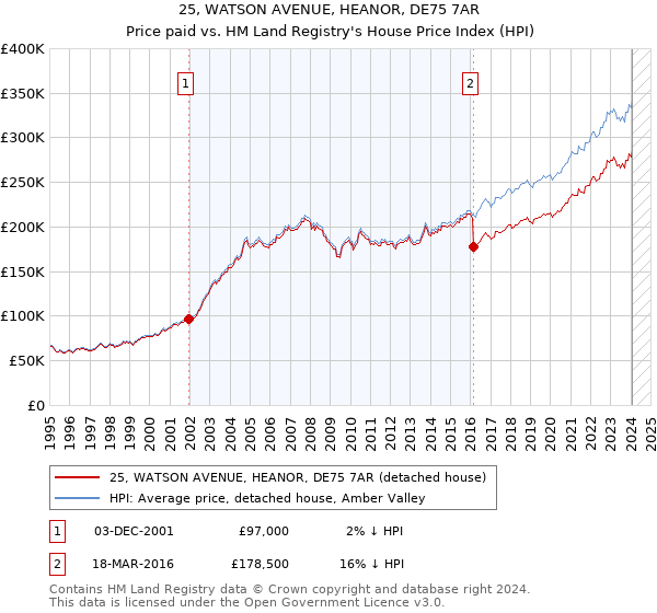 25, WATSON AVENUE, HEANOR, DE75 7AR: Price paid vs HM Land Registry's House Price Index