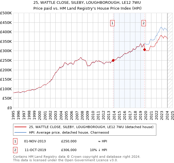 25, WATTLE CLOSE, SILEBY, LOUGHBOROUGH, LE12 7WU: Price paid vs HM Land Registry's House Price Index